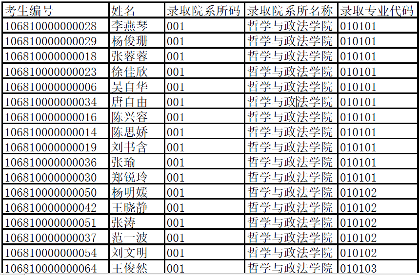 云南师范大学2020年硕士研究生录取名单