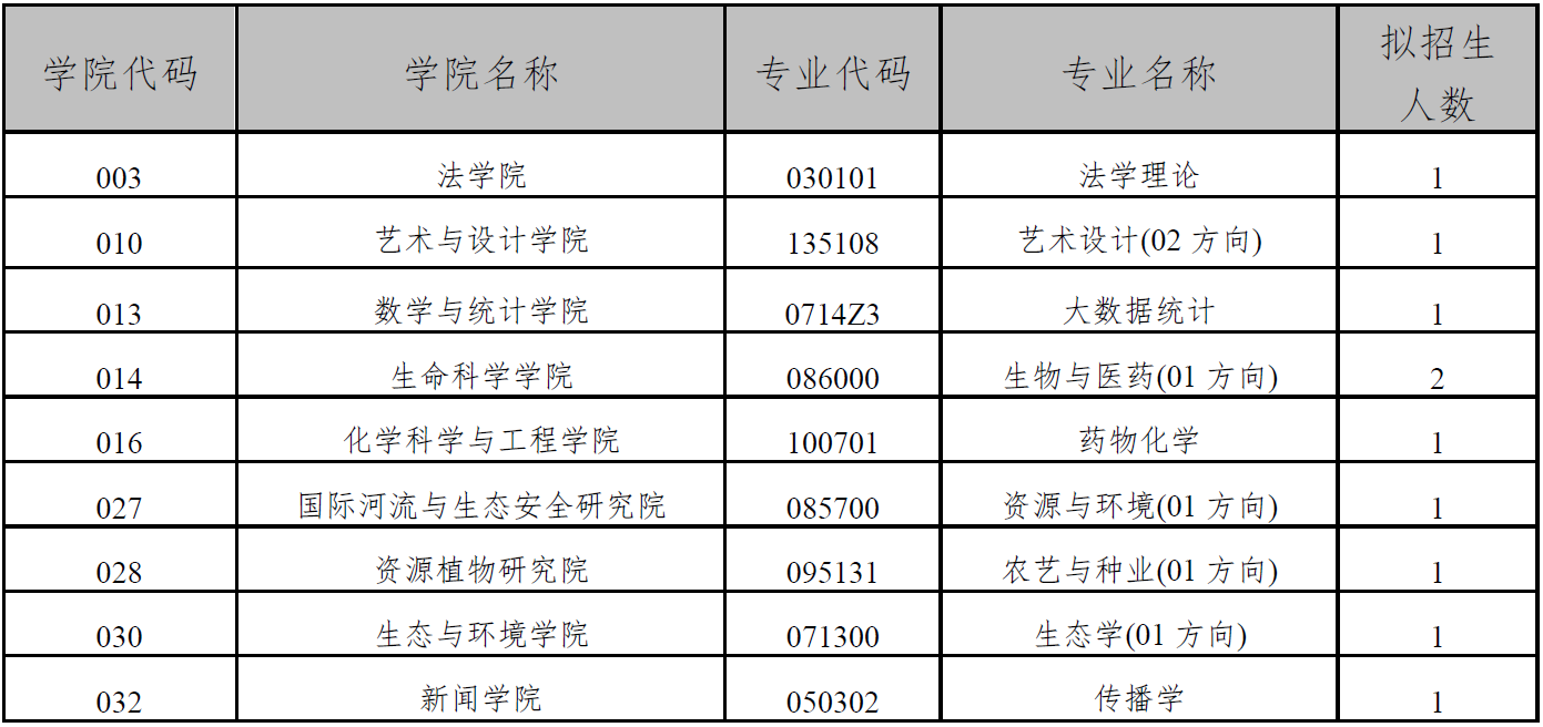 云南大学2022年单独考试招收硕士研究生招生章程