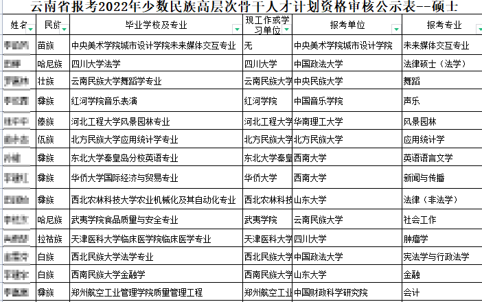 云南省2022年少数民族高层次骨干人才培养计划报名资格确认公示