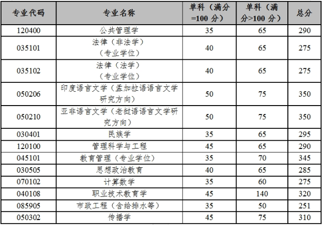 云南大学2024考研复试分数线发布