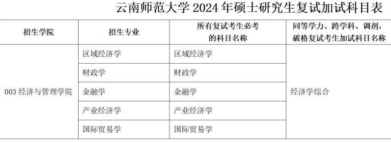 云南师范大学经济与管理学院2024年硕士研究生调剂考生复试工作方案