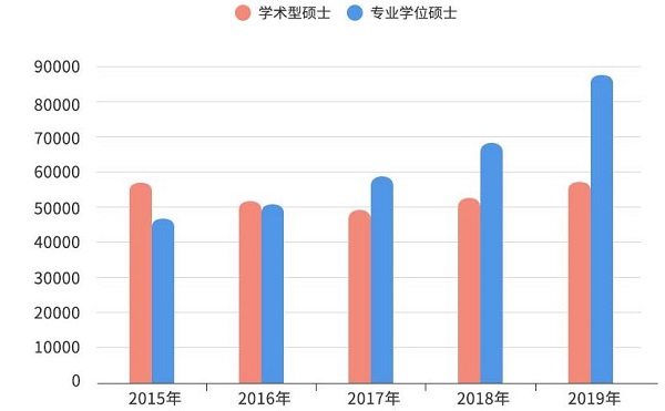 专硕报考人数持续超过学硕，你考虑好了吗？