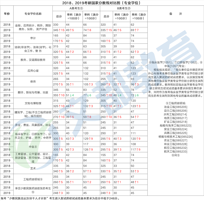 2018、2019考研国家分数线对比  考研门槛提高