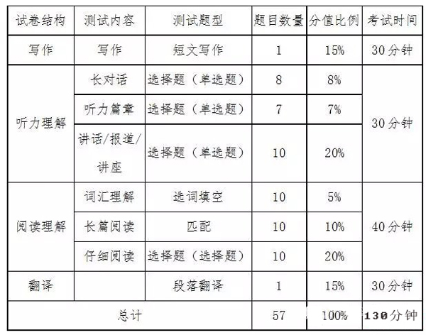 2019年12月大学英语六级分数分布情况