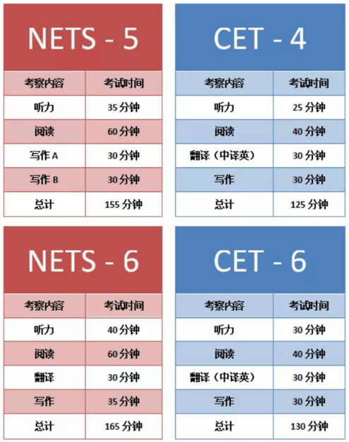 12月四六级试卷结构