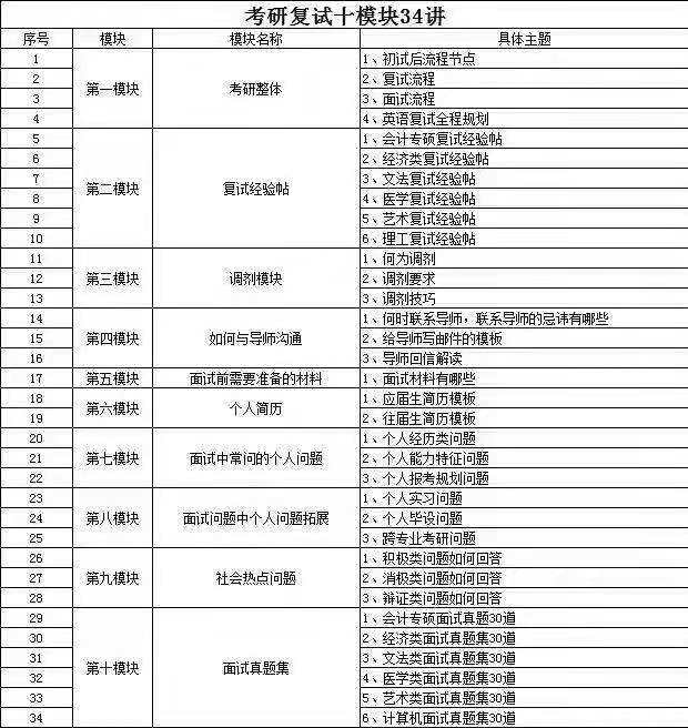 2020考研复试34讲