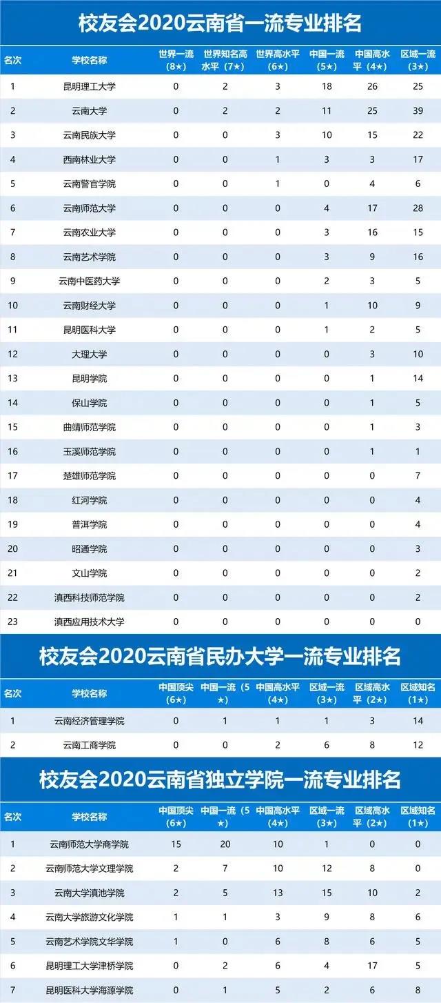 2020云南省一流专业排名!