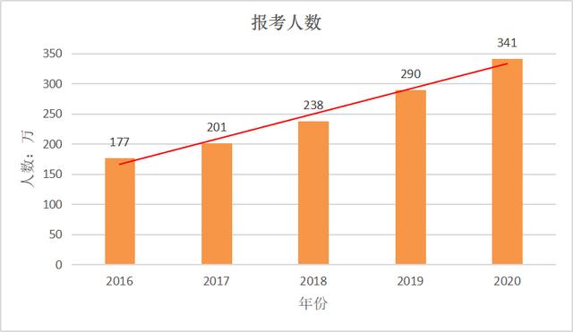 ​21考研人数或将突破400w！4个录一人，难度到底有多大