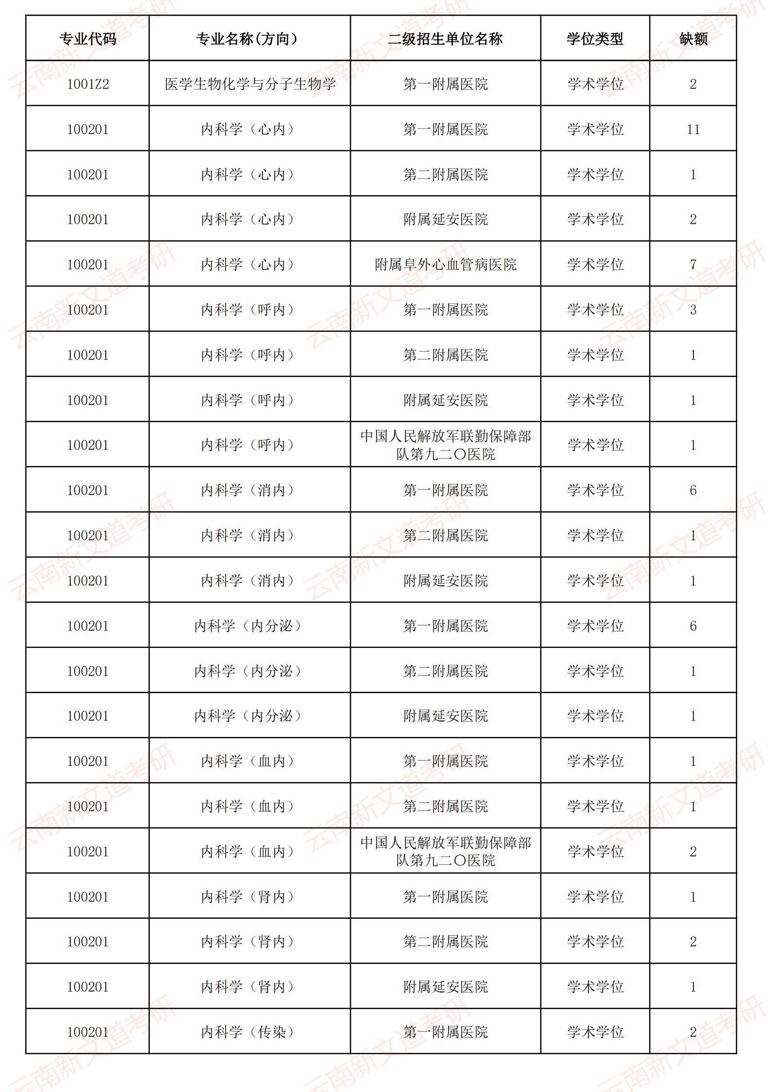 2021年昆明医科大学硕士研究生招生接收调剂专业及缺额信息_01.jpg