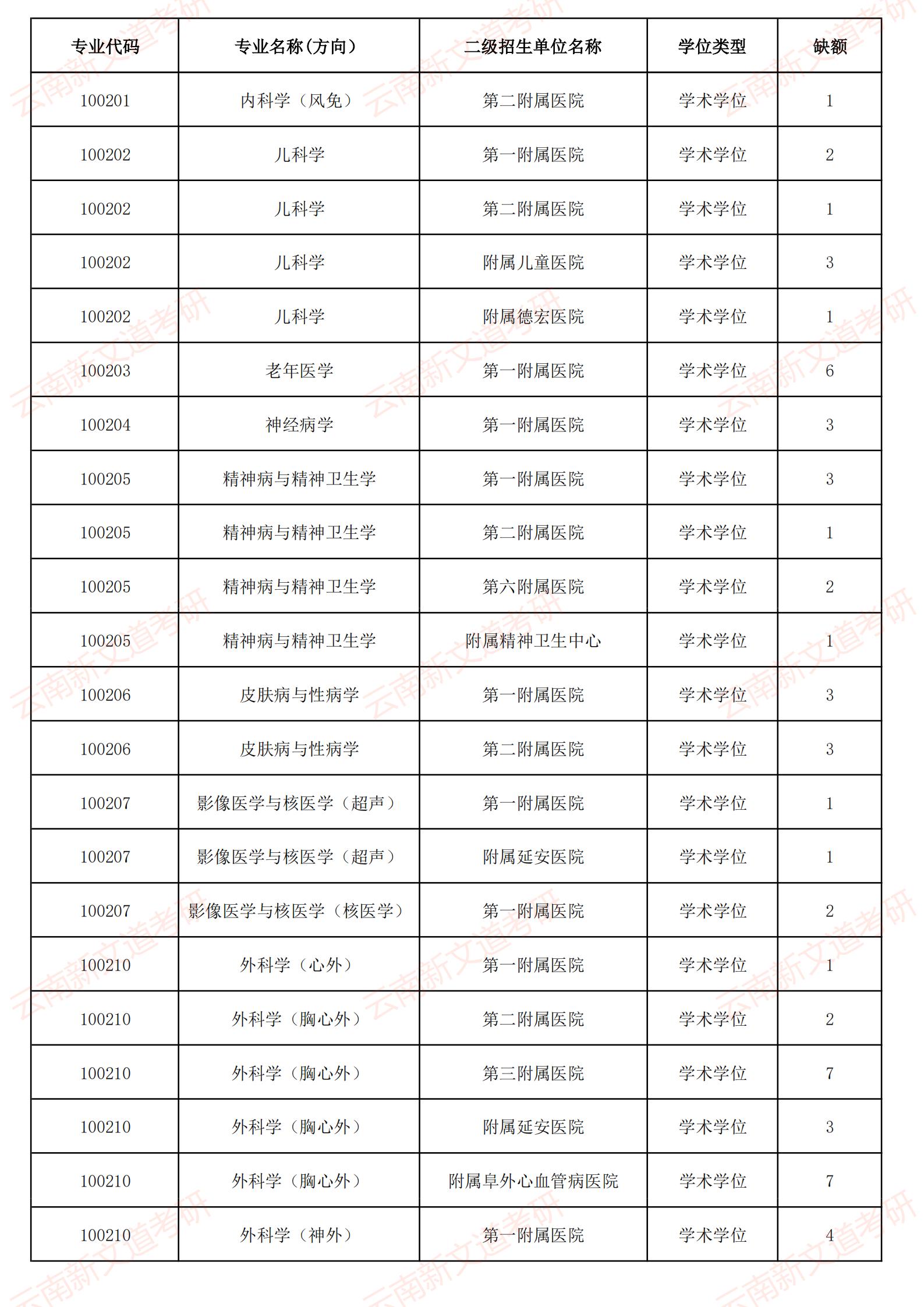 2021年昆明医科大学硕士研究生招生接收调剂专业及缺额信息_02.jpg