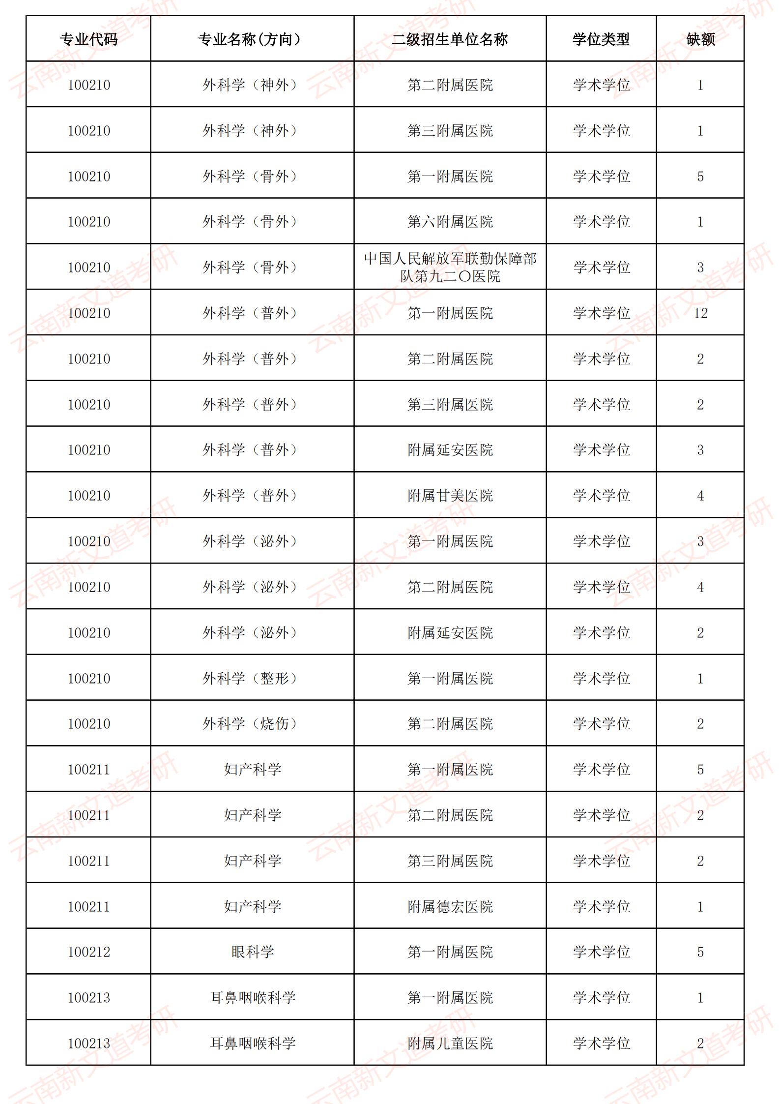 2021年昆明医科大学硕士研究生招生接收调剂专业及缺额信息_03.jpg