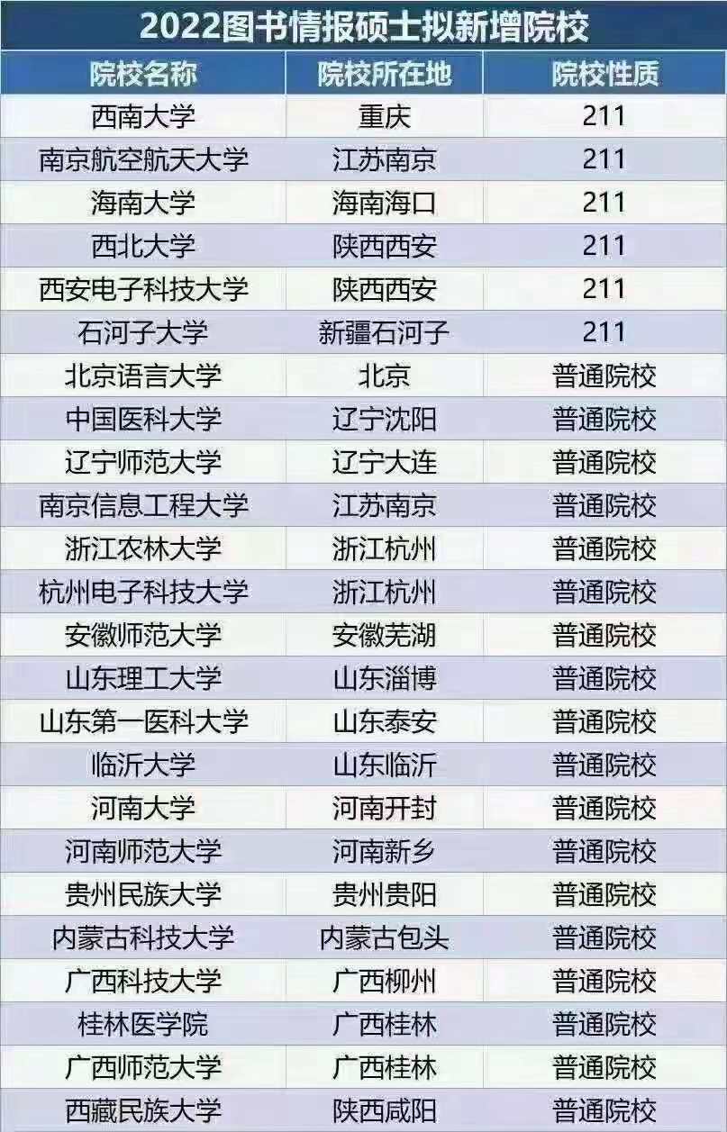 2022图书情报新增这24所‎͏