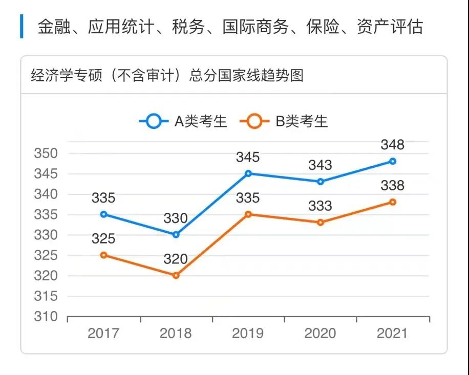 2017-2021专业硕士国家线趋势图