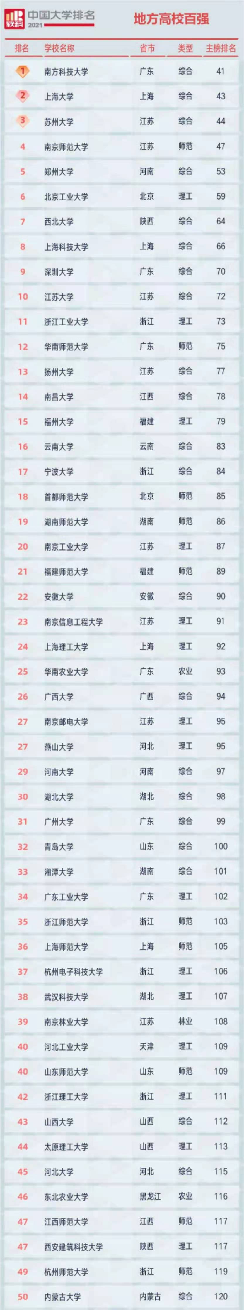 中国高校排名-地方高校百强