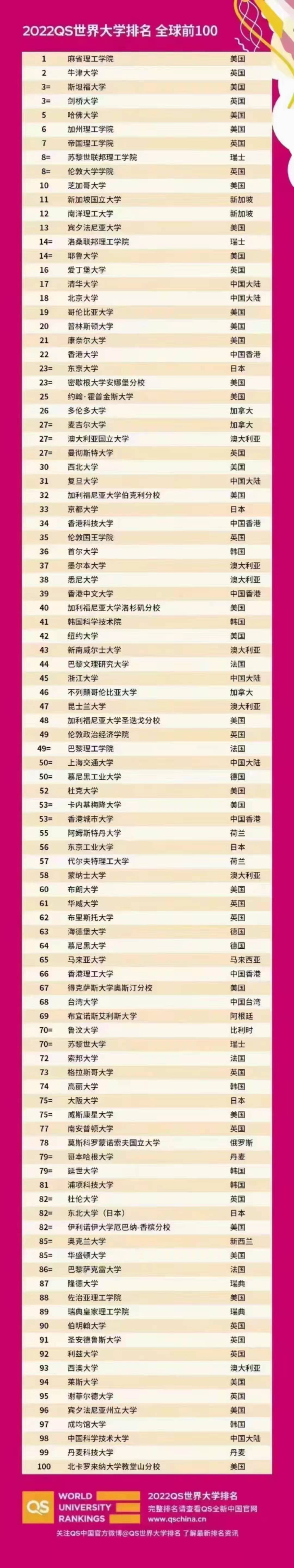 2021QS大学排名新鲜出炉啦！