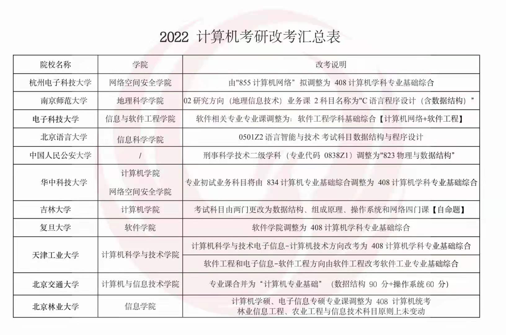 2022考研计算机专业改考汇总表