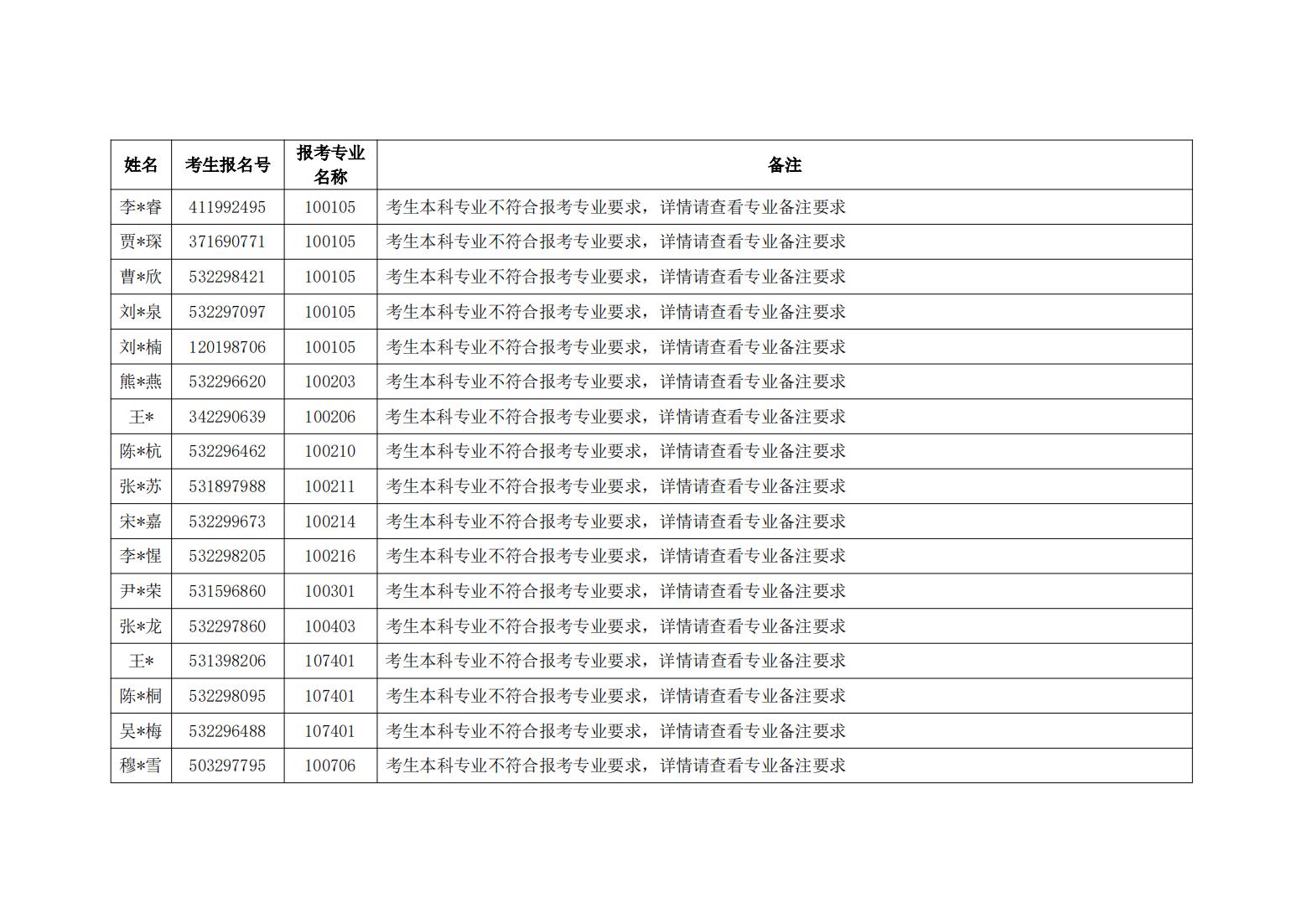 昆明医科大学 2022年硕士研究生招生考试网报信息审核不符合报考条件考生名单（第二批）_00.jpg
