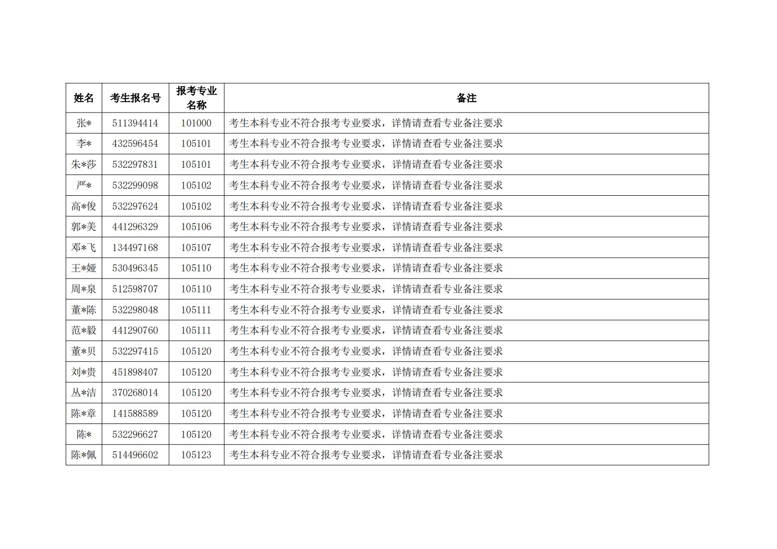 昆明医科大学 2022年硕士研究生招生考试网报信息审核不符合报考条件考生名单（第二批）_01.jpg