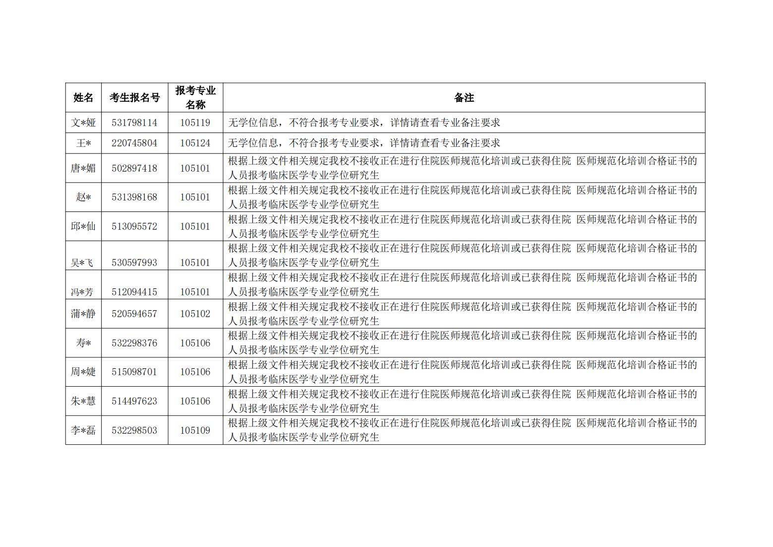 昆明医科大学 2022年硕士研究生招生考试网报信息审核不符合报考条件考生名单（第二批）_03.jpg
