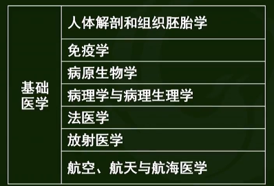 医学考研专业怎么选？考研最容易的医学专业是什么？