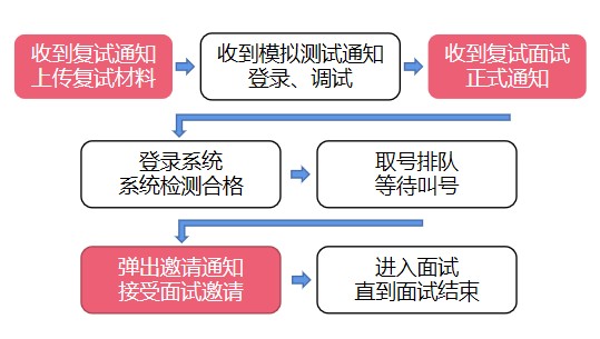 考研复试线上面试要准备什么？具体流程是什么？