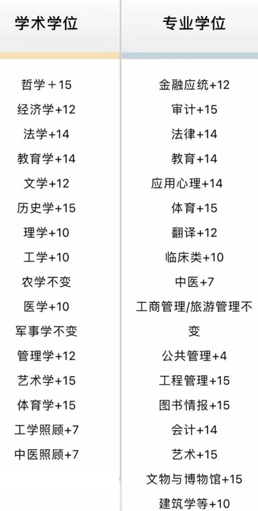 2022考研国家线上涨？没有学上怎么办？