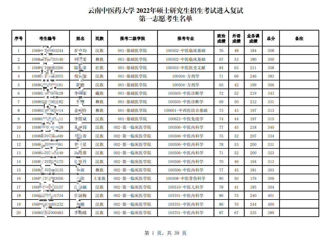 2022年考研云南中医药大学复试名单及享受少数民族政策考生名单