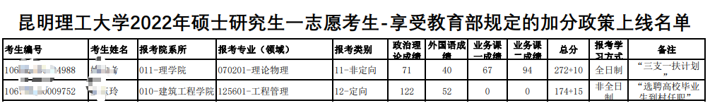 昆明理工大学2022年硕士研究生招生一志愿享受教育部加分政策上线名单