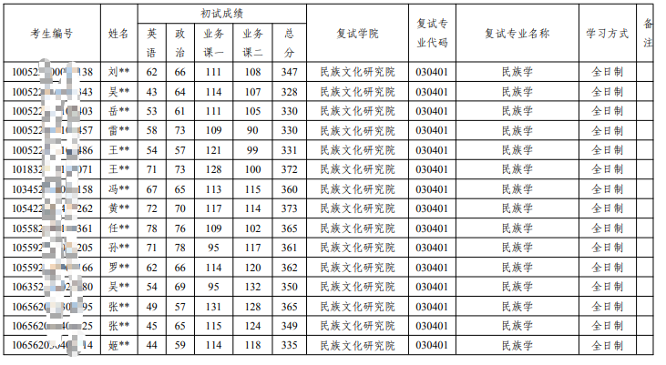 大理大学2022年硕士研究生招生复试名单（调剂考生）