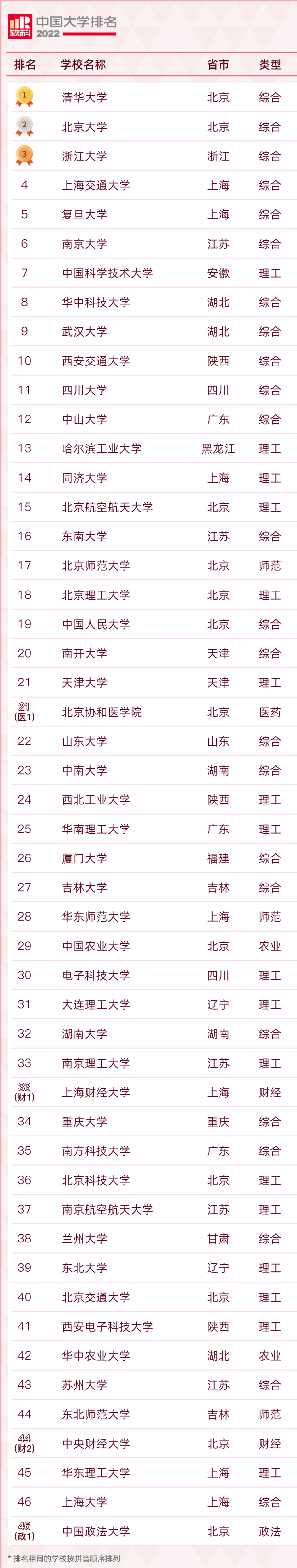 2022中国大学排名及云南省大学排名已发布 云南大学进入全国百强