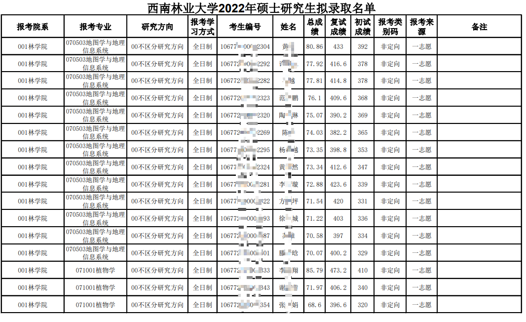 西南林业大学2022年硕士研究生拟录取名单公示