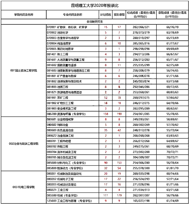 昆明理工大学2020考研报录比1.jpg