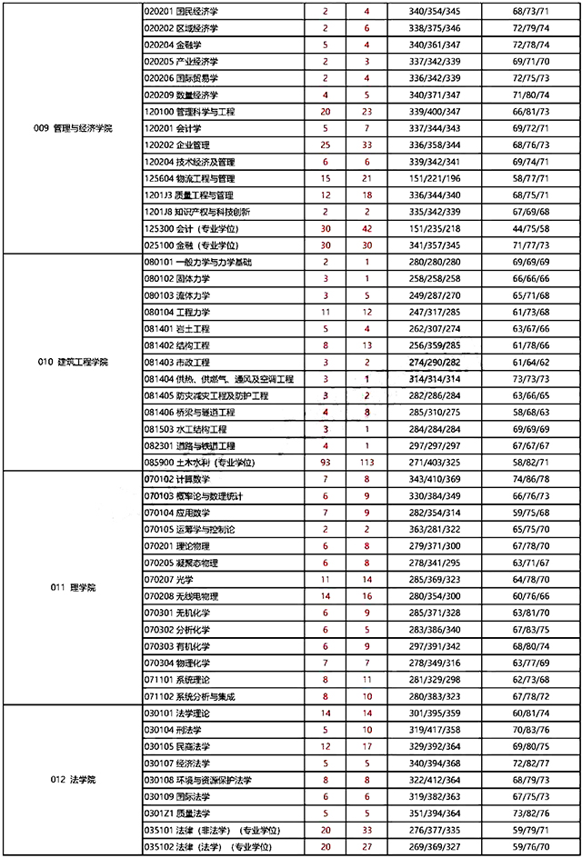 昆明理工大学2020考研报录比3.jpg