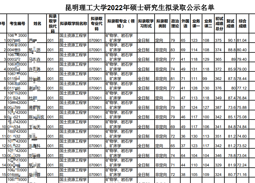 昆明理工大学2022年硕士研究生拟录取公示名单