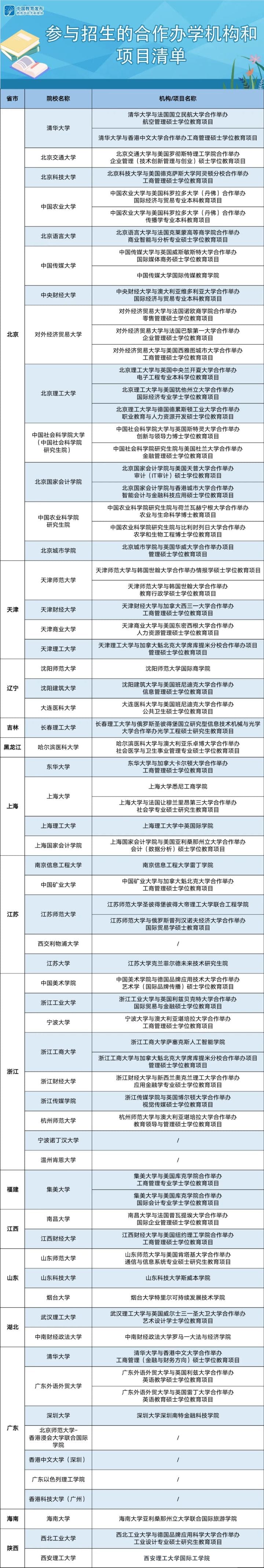 中外合作办学清单