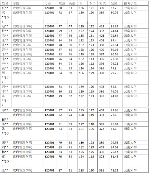 云南大学120401行政管理专业专业近5年录取数据