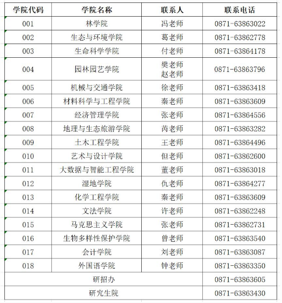 西南林业大学2023年考研总分排名查询