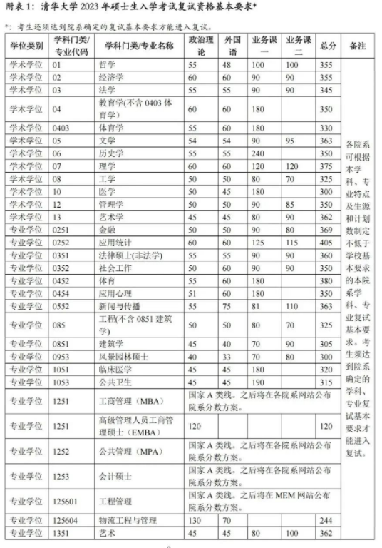 已有院校公布2023考研复试线 多数专业分数线下降