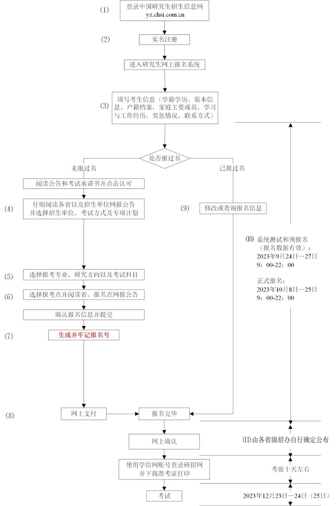 官方发布考研流程：2024年研招网报流程图（统考）