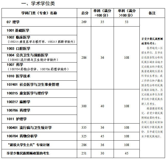 昆明医科大学考研历年分数线（2020年-2023年）