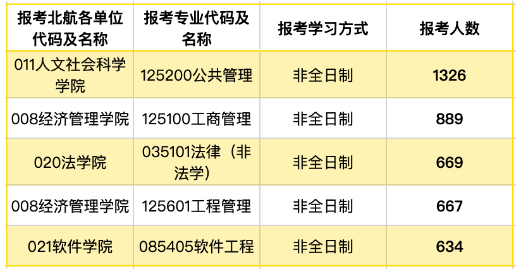 2024考研多校发布报考人数及人数变化情况