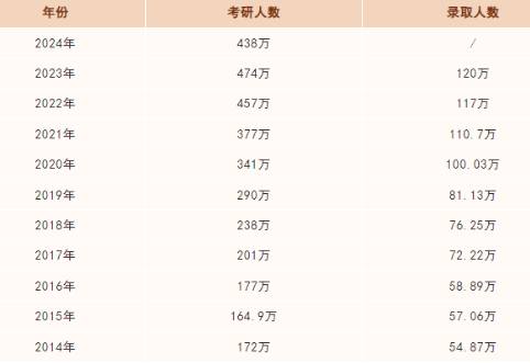 2024考研人数下降后，今年上岸难不难？