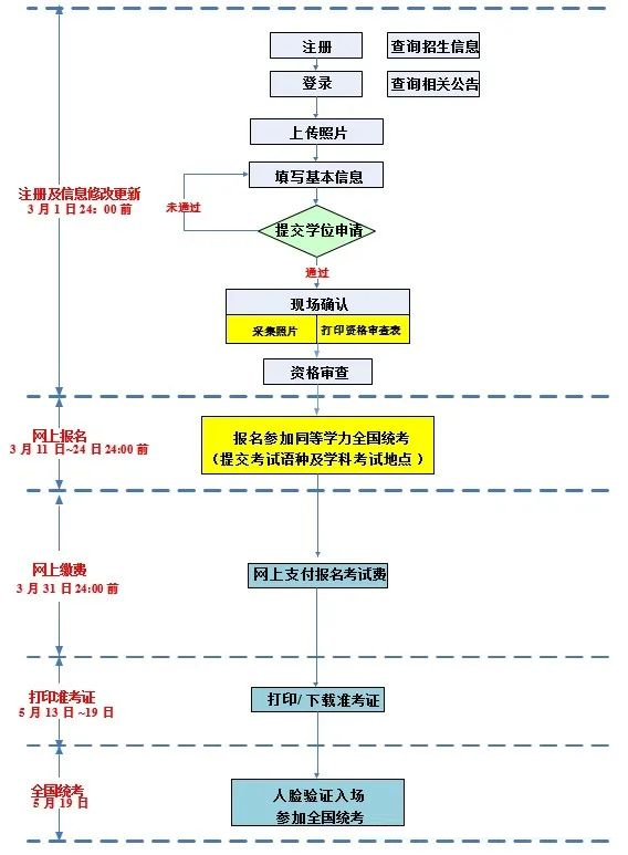昆明同等学力申硕考试报名流程