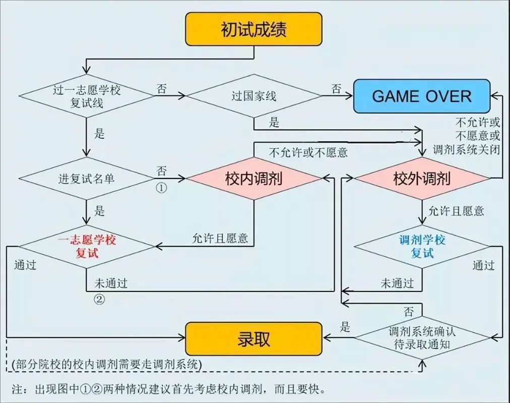 考研成绩即将公布，考研复试流程和复试内容有哪些？