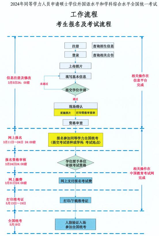 关于2024年同等学力人员申请硕士学位外国语水平和学科综合水平全国统一考试的报名公告