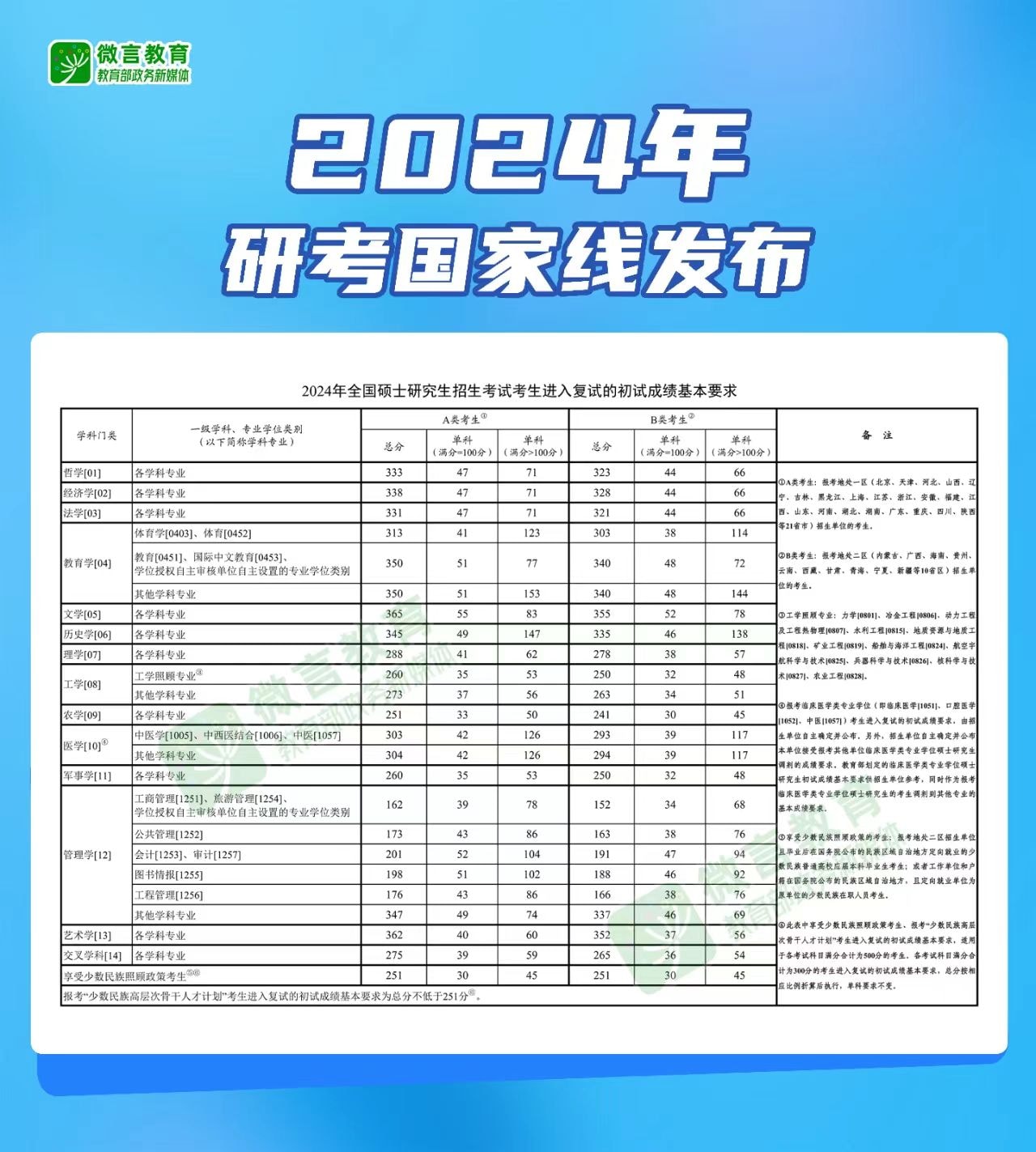 快讯！2024年研考国家线发布