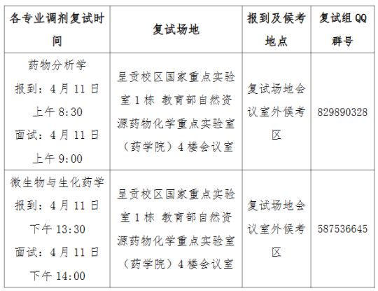 云南大学药学院2024年硕士研究生招生调剂复试工作实施办法