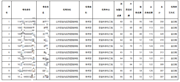 昆明理工大学公共安全与应急学院2024年研究生调剂复试名单及时间安排