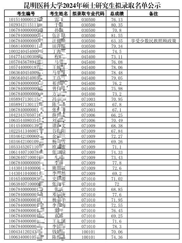 昆明医科大学2024年硕士研究生拟录取名单公示