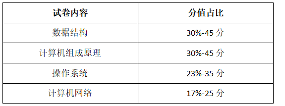 越来越多学校计算机考研要考408了，到底考什么内容？